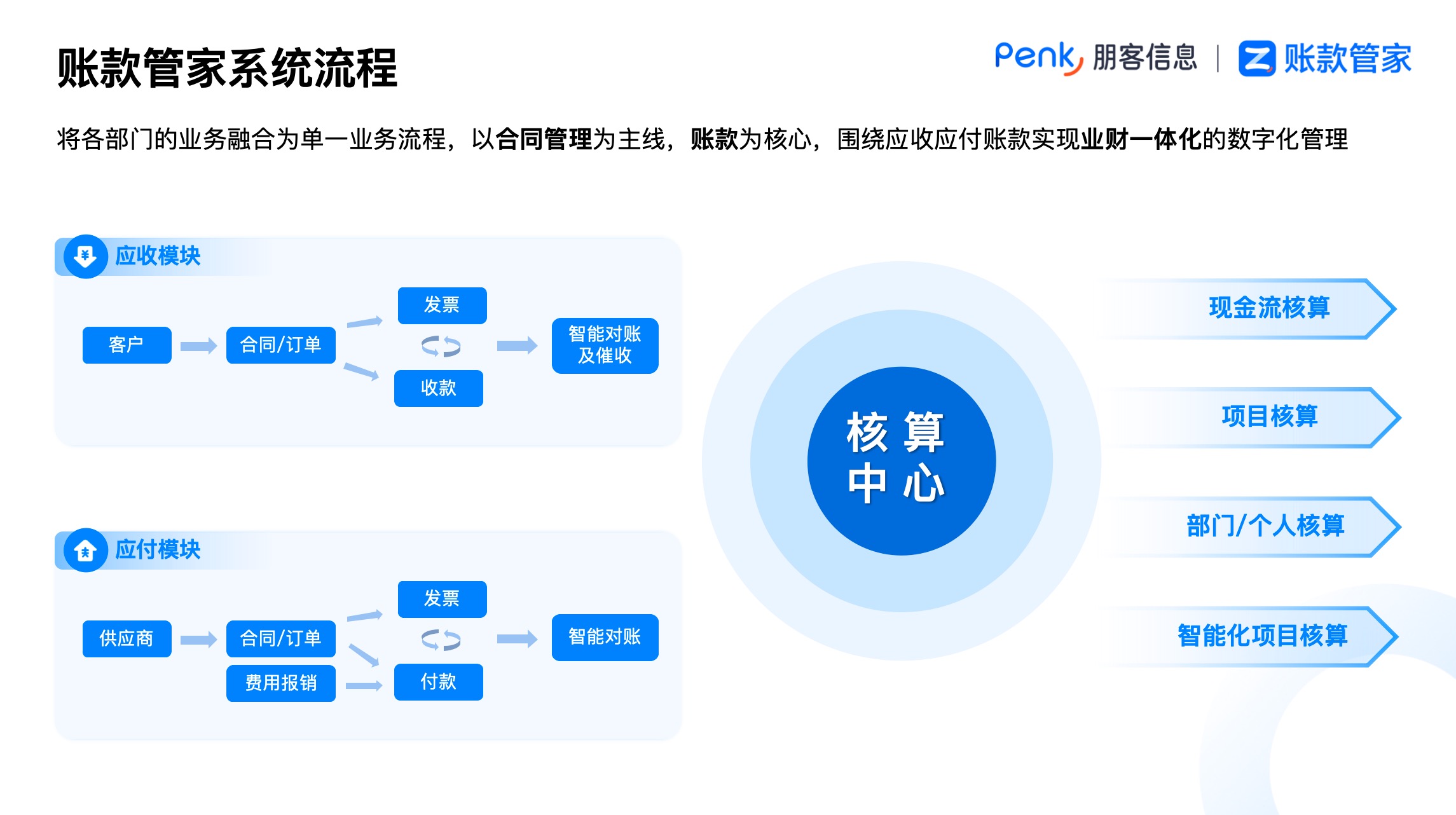 账款管家系统流程