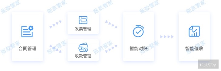 账款管家-合同管理流程