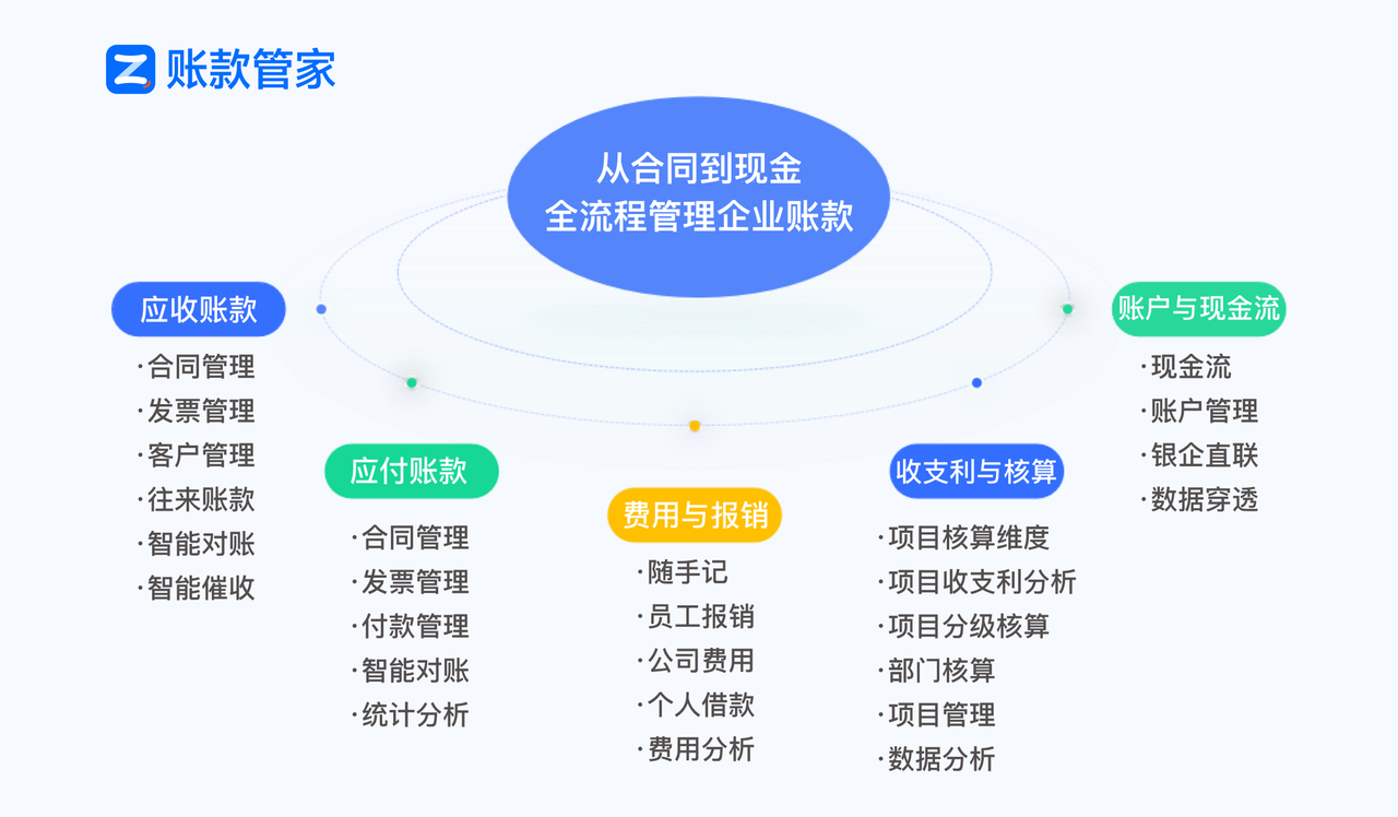 账款管家-全流程示意图